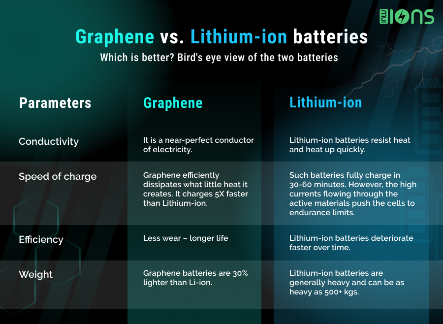 Graphene vs Lithium-ion batteries