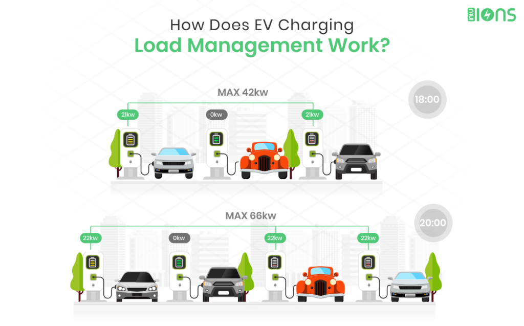 How does EV Charging load management work