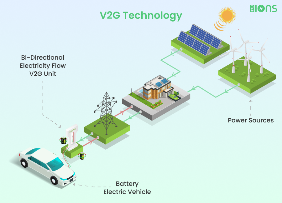 This is How V2G for Electric Vehicles Work