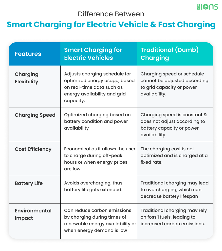 Difference-Between-Smart-Charging-for-Electric-Vehicle-Fast-Charging