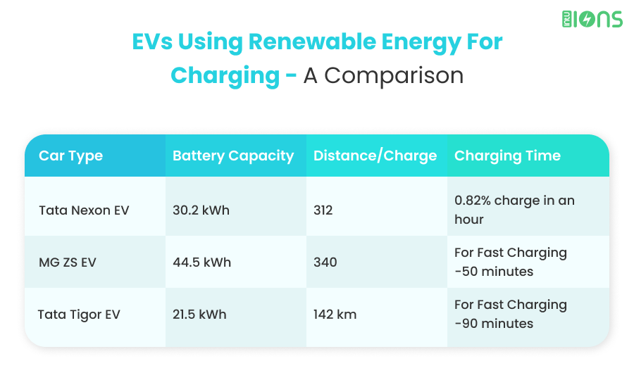 EVs Using Renewable Energy for Charging - A Comparison