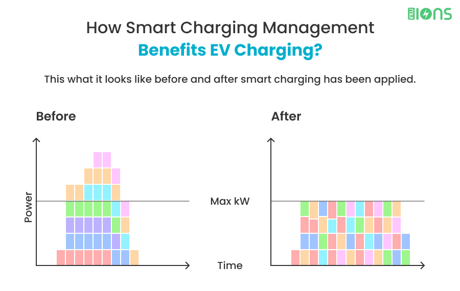 How Smart Charging Management Benefits EV Charging