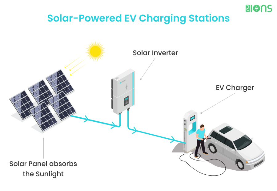 Solar-Powered Renewable EV Charging Stations
