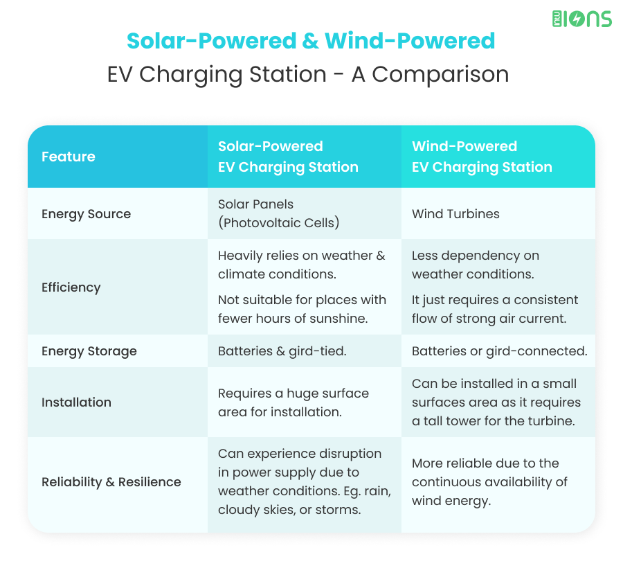 Solar-Powered and Wind-Powered EV Charging Station - A Comparison 