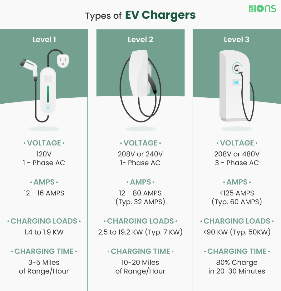 Types of EV Chargers
